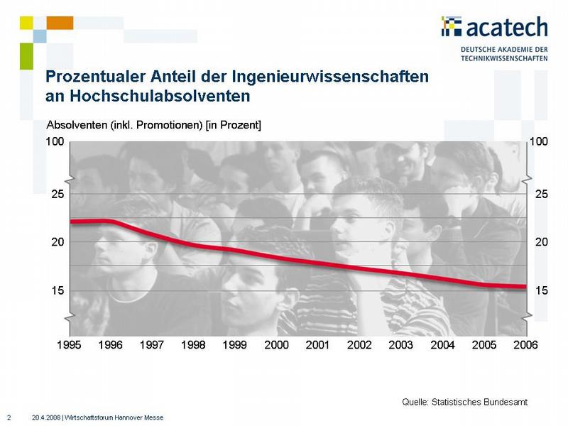 Die Absolventenzahlen in den Ingenieurwissenschaften sind seit Jahren gesunken 