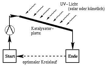 Schematische Darstellung des Dünnfilm-Festbettreaktors