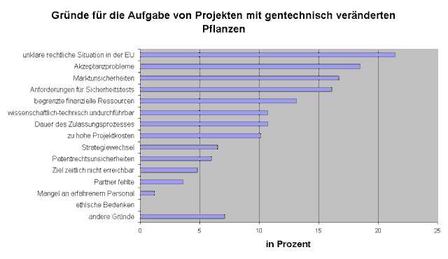 Gründe für die Aufgabe von Projekten mit gentechnisch veränderten Pflanzen