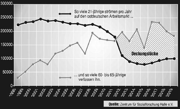 Ab etwa 2010 werden in den neuen Bundesländern Jahr für Jahr Hunderttausende von Arbeitskräften fehlen, weil mehr Menschen aus dem Arbeitsleben ausscheiden, als neu hinzukommen. Grafik: Karla Bauer, TU Chemnitz