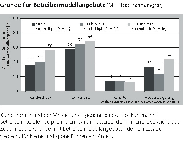 Kundendruck und der Versuch, sich gegenüber der Konkurrenz mit Betreibermodellen zu profilieren, wird mit steigender Firmengröße wichtiger. Zudem ist die Chance, mit Betreibermodellen den Umsatz zu steigern, für kleine und große Firmen ein Anreiz.