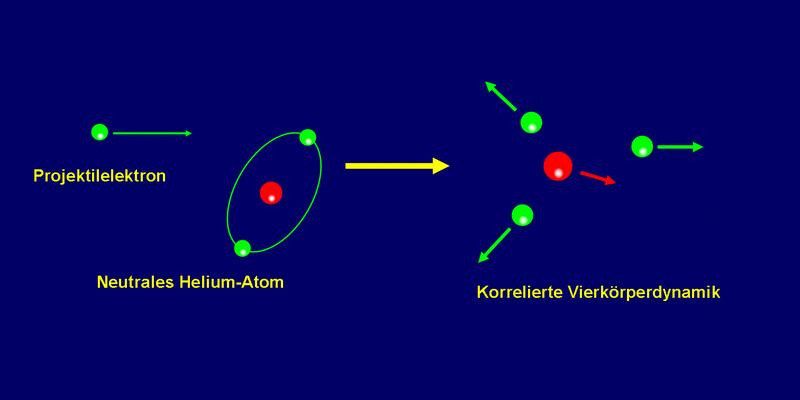 Bei der Kollision eines langsamen Elektrons mit einem Helium-Atom kann man nach der doppelten Ionisation die Dynamik von vier elektrisch geladenen Quanten-Teilchen untersuchen.