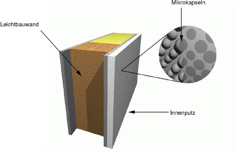 Prinzipskizze von mikroverkapseltem PCM im Innenputz.Quelle: Fraunhofer ISE