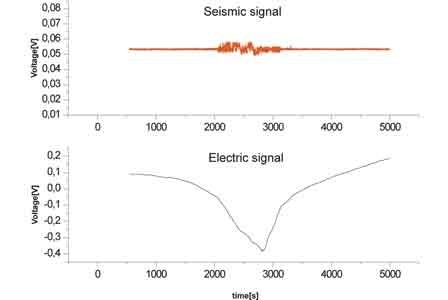Diese Messung zeigt oben ein "Grummeln" im Escherndorfer Weinberg als seismisches Geräusch, unten das dazu gehörende elektrische Signal. Grafik: Schuhmann