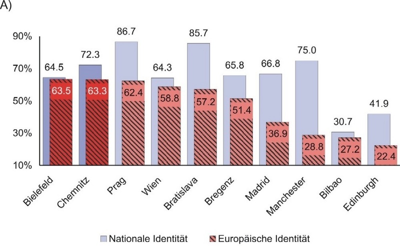 Nationales und europäisches Identitätsgefühl junger Europäer im Vergleich