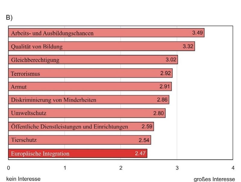 Interesse junger Deutscher an der europäischen Integration im Vergleich zu anderen Themen