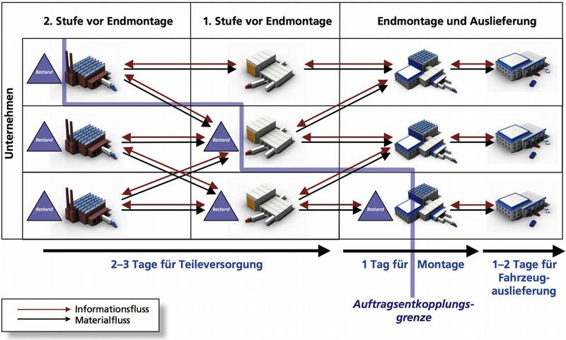 Die Struktur der Supply Chain in einem BTO-Produktionsnetzwerk.
