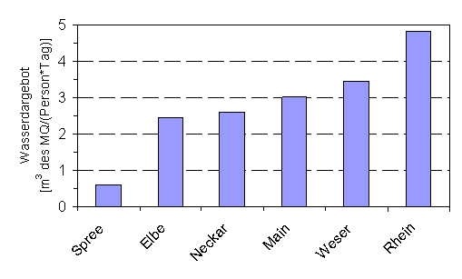 Wasserdargebot pro Einwohner in verschiedenen Flusseinzugsgebieten (in Kubikmeter des mittleren Wasserdurchflusses (MQ) pro Person und Tag).