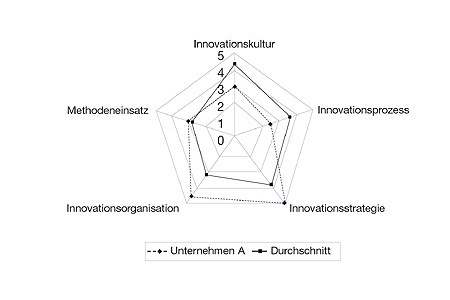 Aggregierte Darstellung des Benchmarkingergebnisses