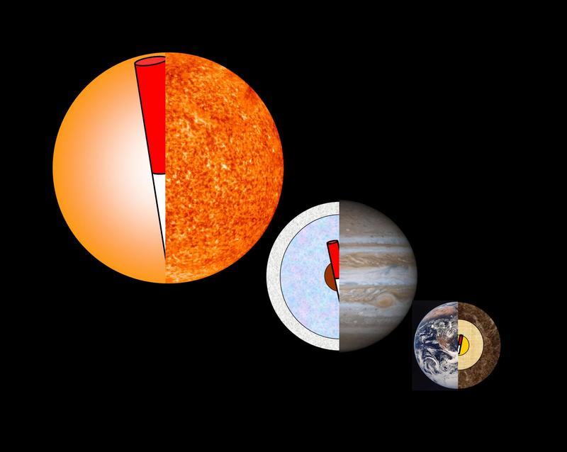 Obwohl das Innere schnell rotierender Sterne, des Jupiter und der Erde (von links) sehr verschieden aufgebaut ist, erzeugen all diese Himmelskörper ein Magnetfeld, das dem eines Stabmagneten gleicht. Die Stärke des Magnetfeldes ist jedoch sehr verschieden. 