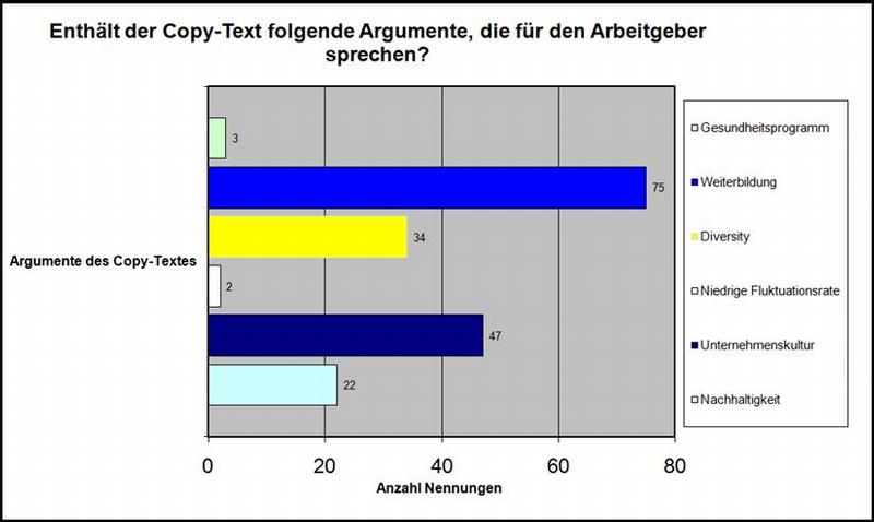 Die "unterschätzten" Argumente: Nur in wenigen Anzeigen finden sich Informationen zu Themen wie Unternehmenskultur, Fluktuation/Arbeitsplatz-sicherheit oder Diversity.