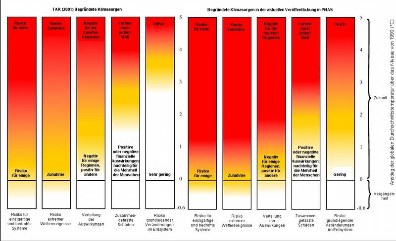 Das "Burning-Embers"-Diagramm: Risiken des Klimawandels nach begründeten Klimasorgen, 2001 (links) im Vergleich zu 2007.