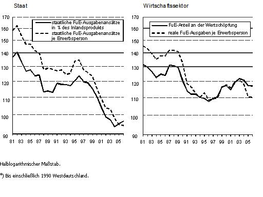 FuE-Aktivitäten in Deutschland* 1981 bis 2006 im Vergleich (OECD = 100)