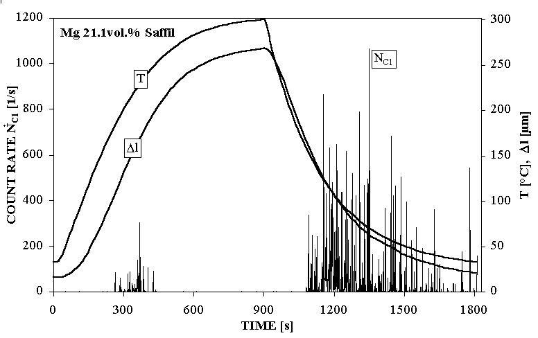 Die Zählrate der akustischen Emission und die Verlängerung der Probe ( Mg-Saffil MMC) während eines Temperaturzyklus mit einer oberen Temperatur von 573 K.