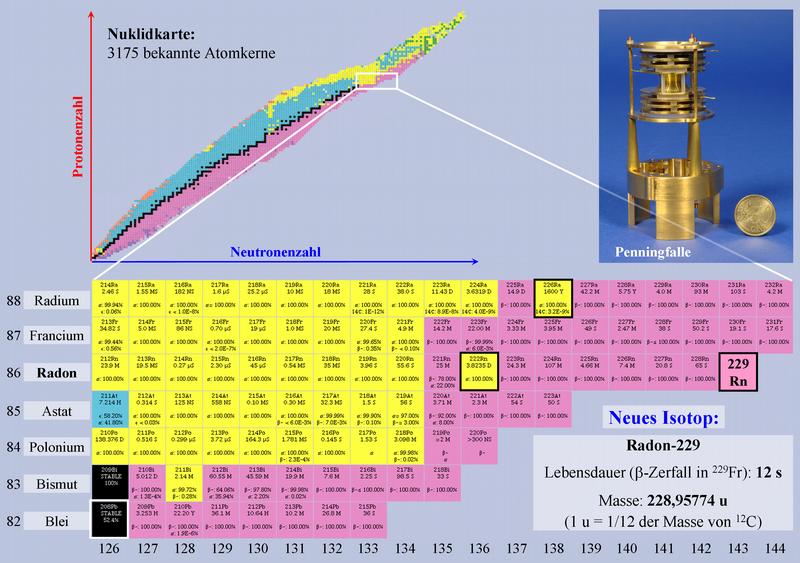 Ausschnitt aus der Nuklidkarte (oben) für den Bereich zwischen Blei und Radium (unten). Die stabilen Nuklide sind schwarz dargestellt, die Farben geben den jeweils wichtigsten Zerfallsprozess der radioaktiven Nuklide an (hellblau und rosa: Betazerfall; gelb: Alphazerfall). Hervorgehoben sind die natürlichen Nuklide Blei-208 (links unten), Radon-222 und Radium-226 (mitte oben) sowie das neu entdeckte Radon-229 (rechts). Rechts oben: Penningfalle zur Speicherung einzelner Ionen für hochpräzise Massenmessung.