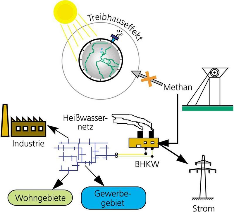 Mit Hilfe von Blockheizkraftwerken lässt sich Grubengas in Strom und Wärme umwandeln.