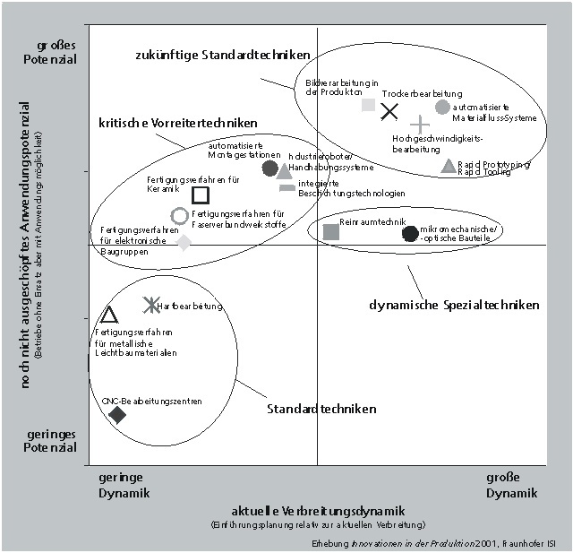 Anwendungspotenzial und Verbreitungsdynamik neuer Fertigungstechnologien