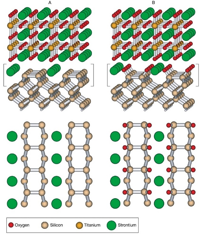 Atomare Strukturen von SrTiO3/Si(001) Grenzschichten: Struktur A (links),nichtoxidierte Grenzschicht; Struktur B (rechts) , oxidierte Grenzschicht.