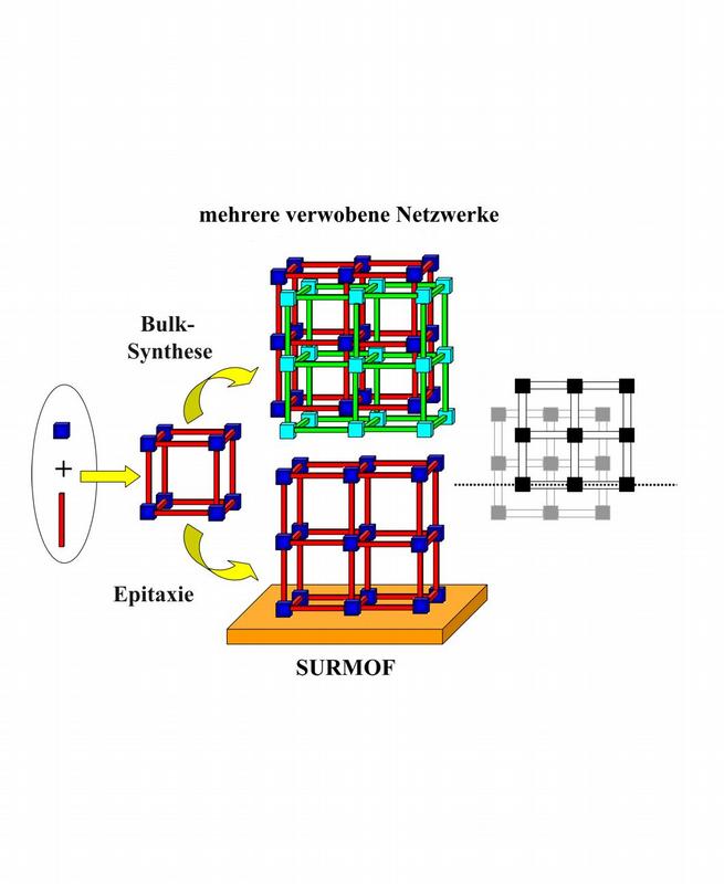 Prinzip der SURMOF Synthese. Bei der konventionellen Synthese entstehen oft gleichzeitig zwei, miteinander verwobene Gerüststrukturen (rot und grün). Mit Hilfe der Flüssigphasen-Epitaxie wird die Äquivalenz der beiden Gerüste durch das Organische Templat (gepunktete Linie auf der rechten Seite) aufgehoben und damit die Bildung einer zweiten, die erste durchdringenden Struktur unterdrückt. Die SURMOFs bestehen dann aus nur einem Netzwerk, die verfügbaren Poren sind erheblich größer.