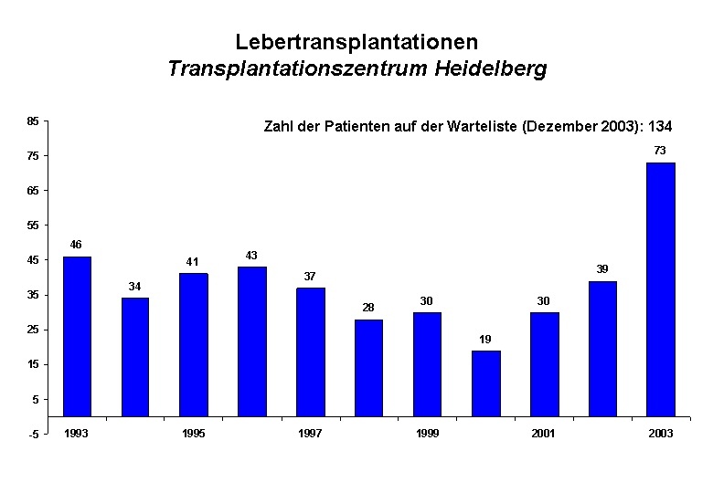 Anzahl der Lebertransplantationen 1993 bis 2003 am Transplantationszentrum Heidelberg. / Grafik: Universitätsklinikum Heidelberg.