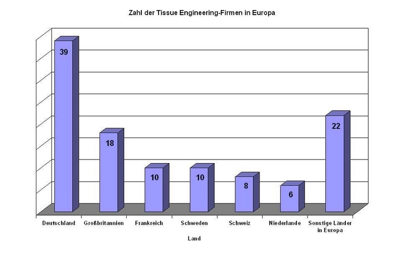 Zahl der Tissue-Engineering-Firmen in Europa