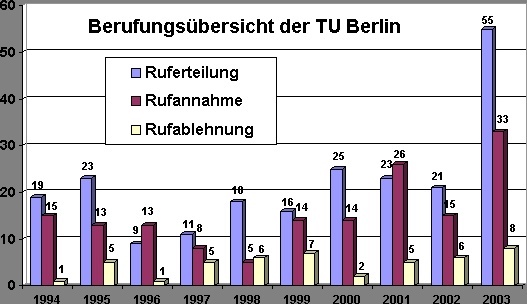 Weitere Zahlen & Fakten über die TU Berlin unter: www.tu-berlin.de/uebertu/zahlen_fakten.htm