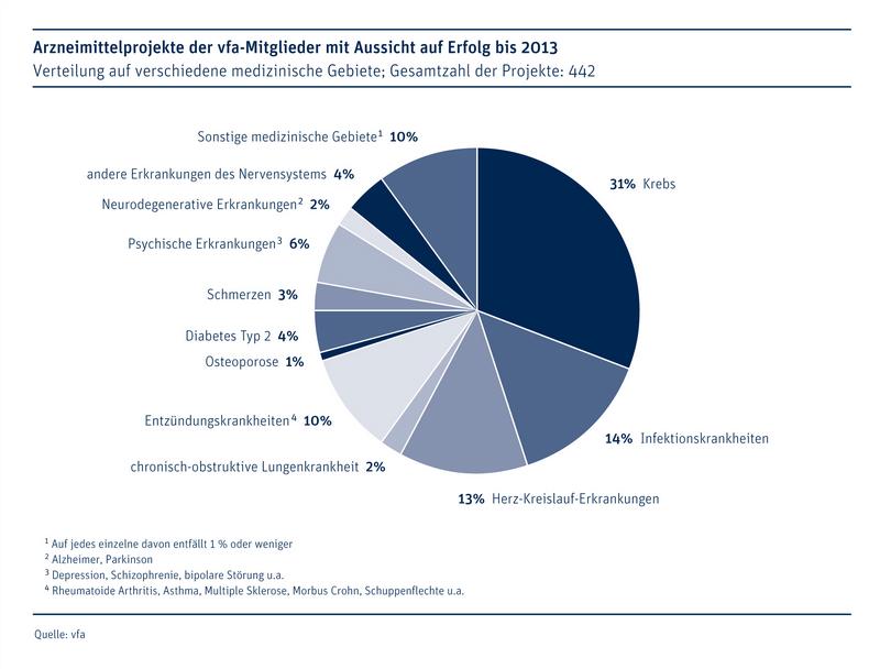 Krankheitsgebiete, für die bis 2013 neue Arzneimitteltherapien entwickelt werden