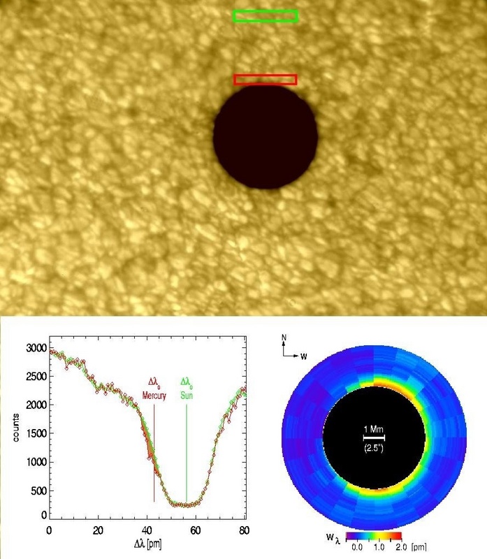 oben: Merkur vor der Sonnenscheibe am 7. Mai 2003, aufgenommen am Vakuum-Turm-Teleskop auf Teneriffa; l. u.: Profile der Spektrallinie von Natrium, Verschiebung der Natrium-Absorption durch Doppler-Effekt; r. u.: Die Natrium-Absorption um Merkur