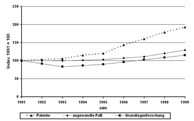 Entwicklung der Patentanmeldungen deutscher Herkunft; Ausgaben für Forschung und Entwicklung in Deutschland