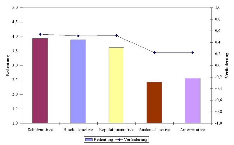 Bedeutung und Veränderung von Patentierungsmotiven