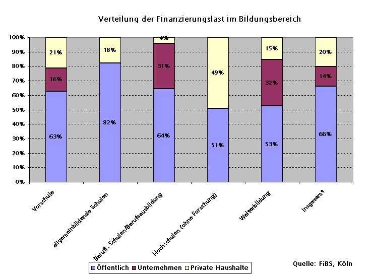 Verteilung der Finanzierungslast im Bildungsbereich