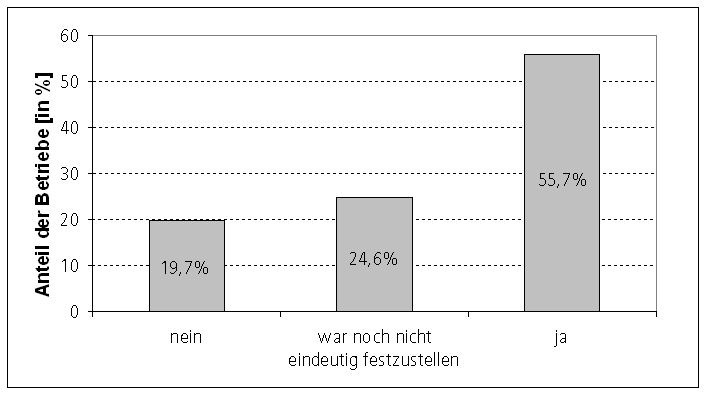 Wissen um Teilnahmeverpflichtung am EU-Emissionsrechtehandel