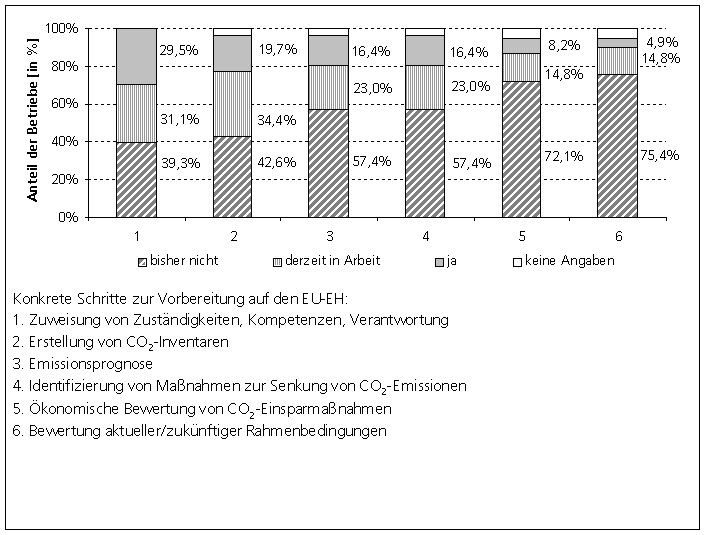 Konkrete Schritte zur Vorbereitung auf den EU-Emissionsrechtehandel