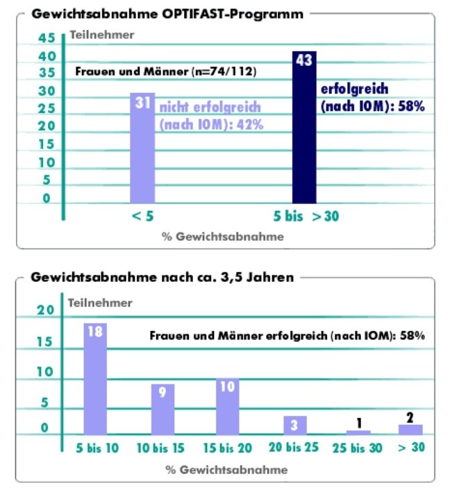 Gesamtauswertung des OPTIFAST-52-Programms Oktober 2001 / Abb.: Adipositasambulanz des Universitätsklinikums Heidelberg.
