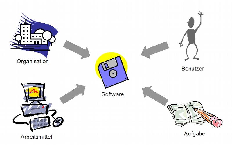 Vier Komponenten gehören zu gebrauchstauglicher Software - Organisation, Arbeitsmittel, Benutzer und Aufgabe. 