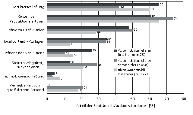 Motive für den Aufbau von Produktionsstätten im Ausland