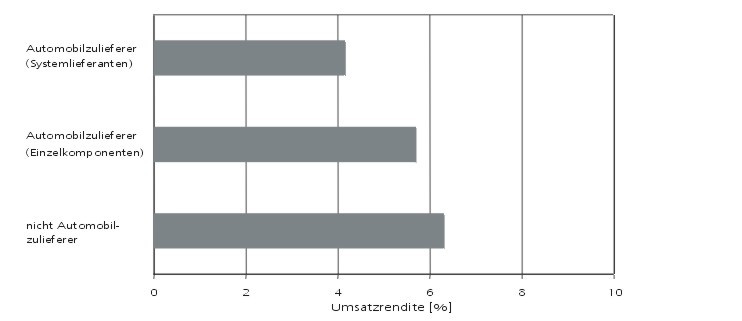 Umsatzrendite vor Steuern bei Automobilzulieferern und anderen Unternehmen des Verarbeitenden Gewerbes