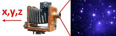 Die Lage von Satelliten mit einem Sternsensor regeln: Eine Kamera - natürlich wesentlich kleiner und moderner als die in der Abbildung - macht Bilder von Sternkonstellationen. Daraus erkennt der Sensor die aktuelle Lage und richtet dann den Satelliten in die gewünschte Lage aus. Der Vorgang ist im Bild durch die Koordinaten x,y und z symbolisiert. 