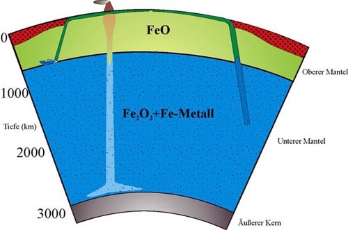 Querschnitt durch den Erdmantel mit den unterschiedlichen Oxidationszuständen von Eisen. Die Existenz von Fe2O3 und Fe-Metall ist ausschließlich an die chemische Struktur des unteren Mantel gebunden