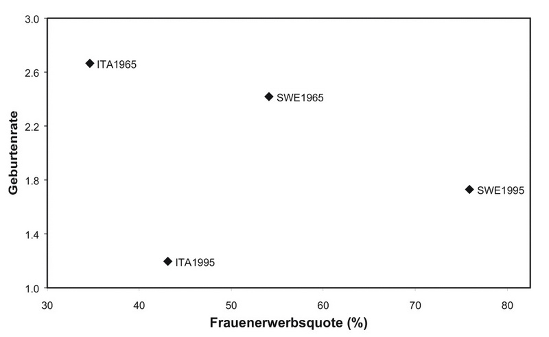 Abb.: Geburtenrate und Frauenerwerbsquoten für Schweden und Italien