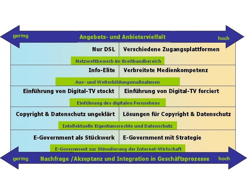 Steuerungsmöglichkeiten der Politik zur Stärkung der Internetwirtschaft