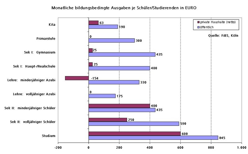 Monatliche bildungsbedingte Ausgaben je Schüler/Studierenden in EURO